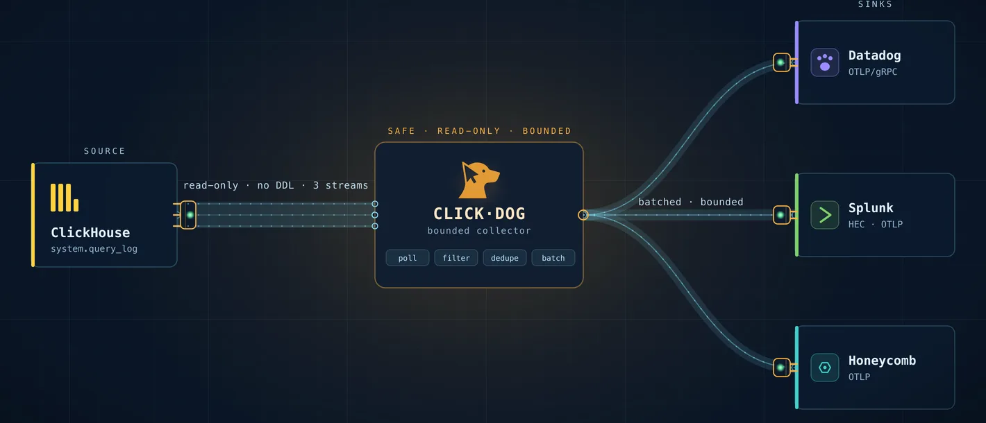 Click Dog reading ClickHouse query logs read-only and fanning them out to Datadog, Splunk and Honeycomb